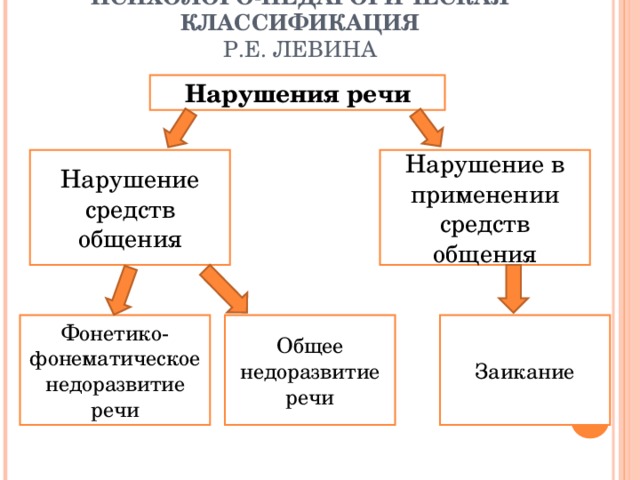 ПСИХОЛОГО-ПЕДАГОГИЧЕСКАЯ КЛАССИФИКАЦИЯ  Р.Е. ЛЕВИНА Нарушения речи Нарушение в применении средств общения Нарушение средств общения Заикание Общее недоразвитие речи Фонетико-фонематическое недоразвитие речи 
