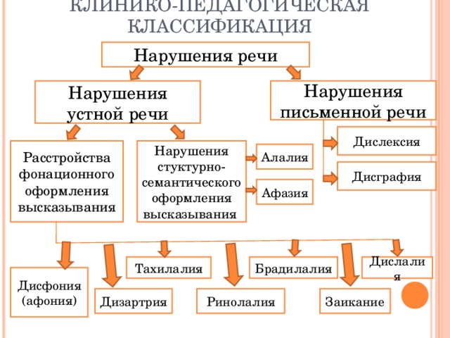 КЛИНИКО-ПЕДАГОГИЧЕСКАЯ КЛАССИФИКАЦИЯ Нарушения речи Нарушения устной речи Нарушения письменной речи Дислексия Расстройства фонационного оформления высказывания Нарушения стуктурно-семантического оформления высказывания Алалия Дисграфия Афазия Дислалия Тахилалия Брадилалия Дисфония (афония) Дизартрия Заикание Ринолалия 