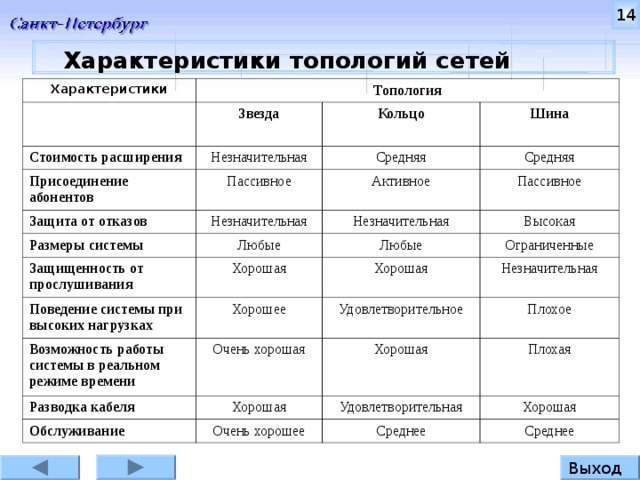 14 Характеристики топологий сетей Характеристики Топология Стоимость расширения Звезда Присоединение абонентов Кольцо Незначительная Защита от отказов Пассивное Шина Средняя Активное Средняя Незначительная Размеры системы Незначительная Любые Пассивное Защищенность от прослушивания Высокая Любые Поведение системы при высоких нагрузках Хорошая Ограниченные Хорошее Возможность работы системы в реальном режиме времени Хорошая Незначительная Удовлетворительное Очень хорошая Разводка кабеля Обслуживание Плохое Хорошая Хорошая Очень хорошее Удовлетворительная Плохая Хорошая Среднее Среднее Выход 14 