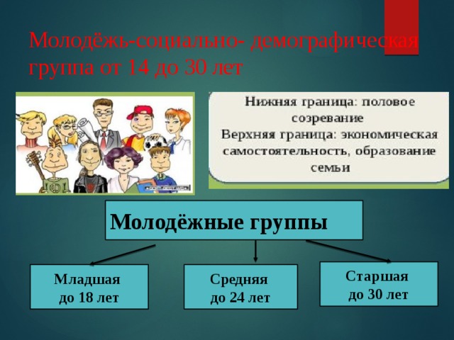Молодёжь-социально- демографическая группа от 14 до 30 лет Молодёжные группы Старшая до 30 лет Младшая Средняя до 18 лет до 24 лет 