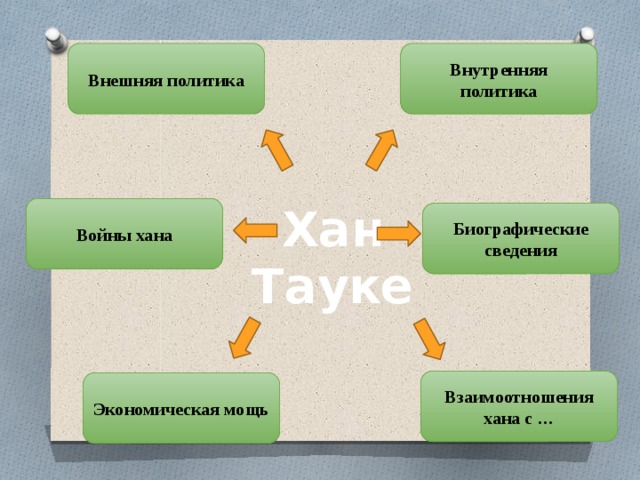 Внутренняя политика Внешняя политика Хан Тауке Войны хана Биографические сведения Взаимоотношения хана с … Экономическая мощь 