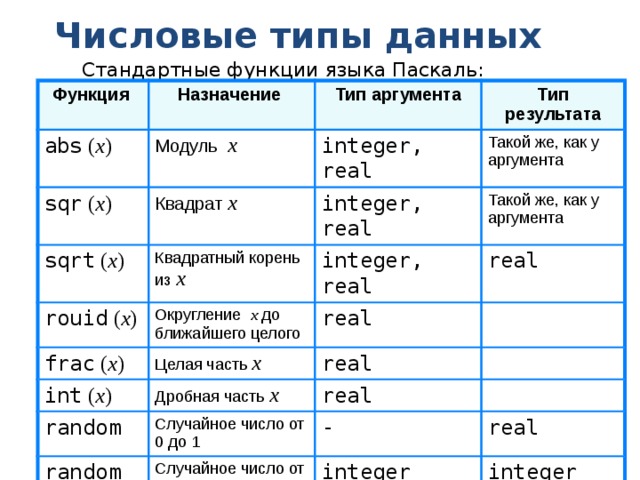 Числовые типы данных Стандартные функции языка Паскаль: Функция abs ( x ) Назначение Модуль x sqr ( x ) Тип аргумента Тип результата integer, real Квадрат x sqrt ( x ) Такой же, как у аргумента integer, real Квадратный корень из x rouid ( x ) frac ( x ) Такой же, как у аргумента integer, real Округление х до ближайшего целого Целая часть x real real int ( x ) real Дробная часть x random real Случайное число от 0 до 1 random ( x ) - Случайное число от 0 до x real integer integer 