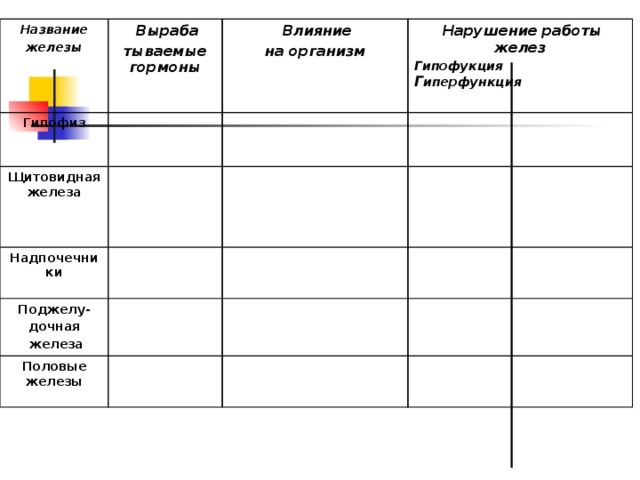  Гипофиз;  Гипоталамуз;  Эпифиз;  Щитовидная железа;  Паращитовидная  железа;  Вилочковая железа –  тимус  Поджелудочная  железа;  Надпочечники;  Половые железы (яичники, семенники) 