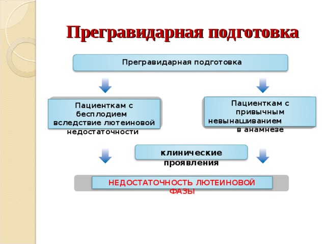 Прегравидарная подготовка Прегравидарная  подготовка Пациенткам с привычным невынашиванием  в анамнезе Пациенткам с бесплодием  вследствие лютеиновой недостаточности клинические проявления НЕДОСТАТОЧНОСТЬ ЛЮТЕИНОВОЙ ФАЗЫ 