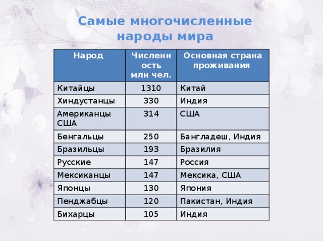 Самые многочисленные народы мира Народ Численность Китайцы млн чел. Основная страна проживания 1310 Хиндустанцы Китай 330 Американцы США Бенгальцы Индия 314 Бразильцы 250 США 193 Русские Бангладеш, Индия Бразилия 147 Мексиканцы Россия 147 Японцы Пенджабцы Мексика, США 130 Япония 120 Бихарцы Пакистан, Индия 105 Индия 