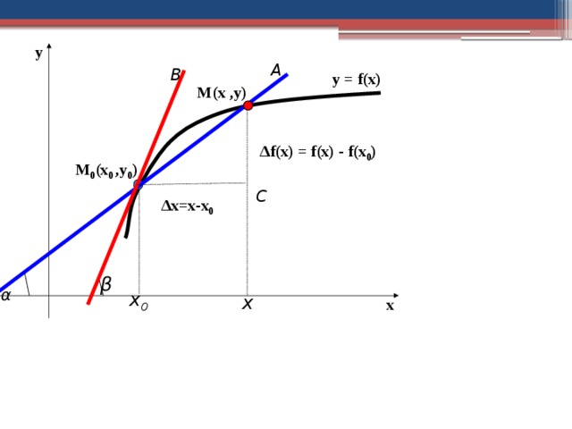 y А В y = f(x) М(х ,у) ∆ f(x) = f(x) - f(x 0 ) М 0 (х 0 ,у 0 ) С ∆ х=х-х 0 β α x 0 x x