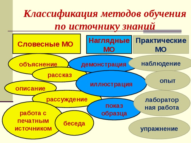 Классификация методов обучения  по источнику знаний Словесные МО Наглядные МО Практические МО объяснение наблюдение демонстрация рассказ опыт иллюстрация описание рассуждение лабораторная работа показ образца работа с печатным источником беседа упражнение 