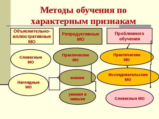 Методы обучения по характерным признакам Проблемного обучения Объяснительно- иллюстративные МО Репродуктивные МО Практические МО Практические МО Словесные МО Исследовательские МО знания Наглядные МО умения и навыки Словесные МО 