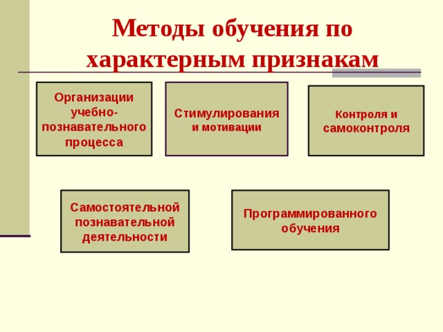 Методы обучения по характерным признакам Организации учебно-познавательного процесса Стимулирования и мотивации Контроля и самоконтроля Самостоятельной познавательной деятельности Программированного обучения 