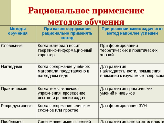 Рациональное применение методов обучения Методы обучения При каком содержании рационально применять метод Словесные При решении каких задач этот метод наиболее успешен Когда материал носит теоретико-информационный характер Наглядные При формировании теоретических и практических знаний Когда содержание учебного материала представлено в наглядном виде Практические Репродуктивные Для развития наблюдательности, повышения внимания к изучаемым вопросам Когда темы включают упражнения, проведение опытов и решение задач Для развития практических умений и навыков Когда содержание слишком сложное или простое Проблемно-поисковые Для формирования ЗУН Содержание имеет средний уровень сложности Для развития самостоятельности 