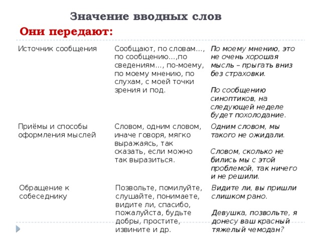 Значение вводных слов  Они передают: Источник сообщения Сообщают, по словам…, по сообщению…,по сведениям…, по-моему, по моему мнению, по слухам, с моей точки зрения и под. Приёмы и способы оформления мыслей По моему мнению, это не очень хорошая мысль – прыгать вниз без страховки. Словом, одним словом, иначе говоря, мягко выражаясь, так сказать, если можно так выразиться. Обращение к собеседнику  Одним словом, мы такого не ожидали. Позвольте, помилуйте, слушайте, понимаете, видите ли, спасибо, пожалуйста, будьте добры, простите, извините и др. По сообщению синоптиков, на следующей неделе будет похолодание.  Видите ли, вы пришли слишком рано. Словом, сколько не бились мы с этой проблемой, так ничего и не решили.  Девушка, позвольте, я донесу ваш красный тяжелый чемодан? 