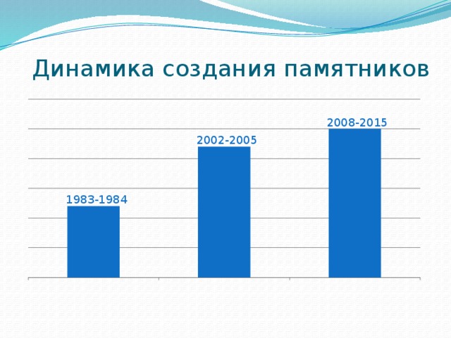 Динамика создания памятников 2008-2015 2002-2005 1983-1984 