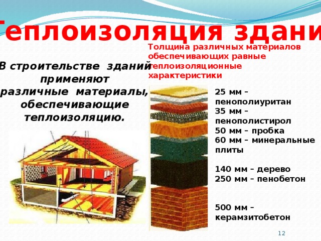 Теплоизоляция зданий Толщина различных материалов обеспечивающих равные теплоизоляционные характеристики В строительстве зданий применяют различные материалы, обеспечивающие теплоизоляцию. 25 мм – пенополиуритан 35 мм – пенополистирол 50 мм – пробка 60 мм – минеральные плиты  140 мм – дерево 250 мм – пенобетон   500 мм – керамзитобетон    714 мм – кирпичная кладка