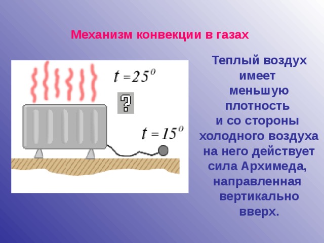 Механизм конвекции в газах Теплый воздух имеет меньшую плотность и со стороны холодного воздуха на него действует сила Архимеда, направленная вертикально вверх.