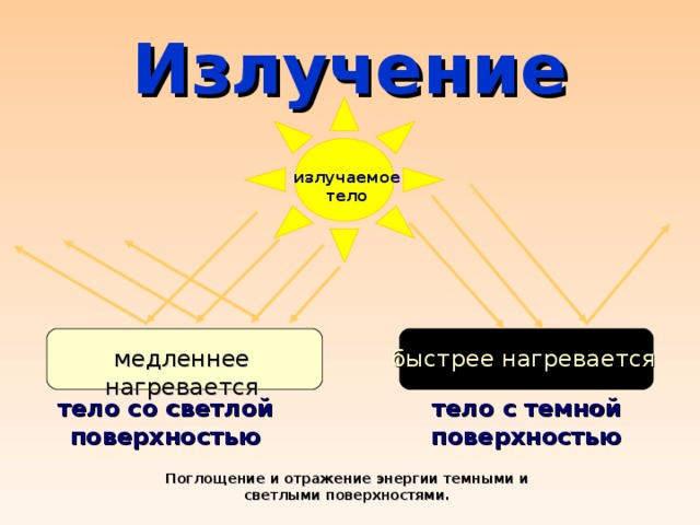 Излучение излучаемое тело медленнее нагревается быстрее нагревается тело с темной поверхностью тело со светлой поверхностью Поглощение и отражение энергии темными и светлыми поверхностями.