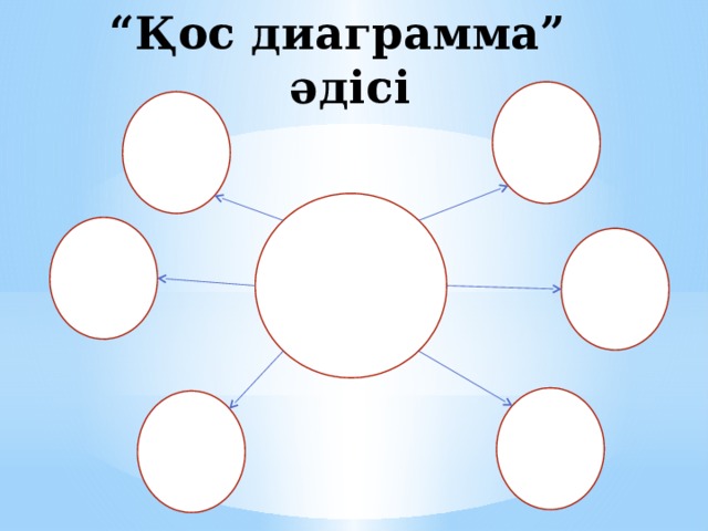 “ Қос диаграмма” әдісі 