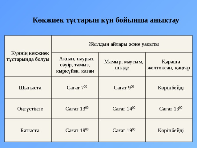   Көкжиек тұстарын күн бойынша анықтау Күннің көкжиек тұстарында болуы Жылдың айлары және уақыты Ақпан, наурыз, сәуір, тамыз, қыркүйек, қазан Шығыста Мамыр, маусым, шілде Сағат 7 00 Оңтүстікте Қараша желтоқсан, қаңтар Сағат 13 00 Сағат 9 00 Батыста Көрінбейді Сағат 14 00 Сағат 19 00 Сағат 13 00 Сағат 19 00 Көрінбейді 