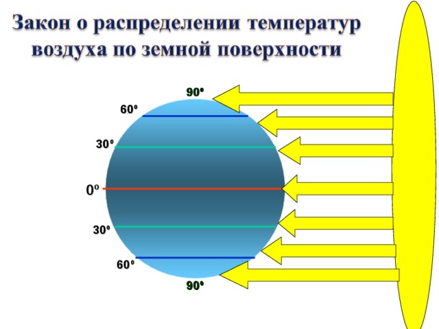 90º  60º  30º  0º  30º  60º  90º