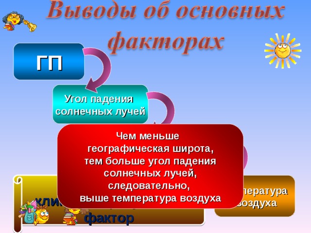 ГП  Угол падения солнечных лучей Чем меньше географическая широта,  тем больше угол падения солнечных лучей, следовательно, выше температура воздуха Количество солнечного тепла ГП – главный климатообразующий фактор Температура  воздуха