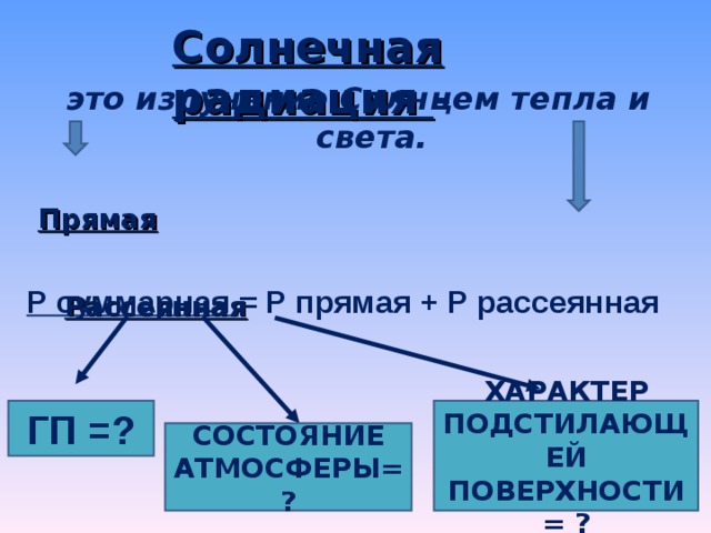 Солнечная радиация - это излучение Солнцем тепла и света.  Прямая         Рассеянная Р суммарная = Р прямая + Р рассеянная ГП =? ХАРАКТЕР ПОДСТИЛАЮЩЕЙ ПОВЕРХНОСТИ= ? СОСТОЯНИЕ АТМОСФЕРЫ= ?