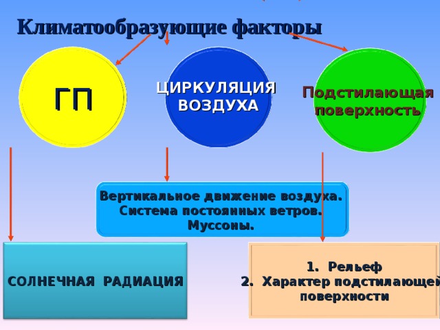 Климатообразующие факторы ГП ЦИРКУЛЯЦИЯ ВОЗДУХА    Подстилающая поверхность Вертикальное движение воздуха. Система постоянных ветров. Муссоны. Рельеф  СОЛНЕЧНАЯ РАДИАЦИЯ Характер подстилающей   поверхности