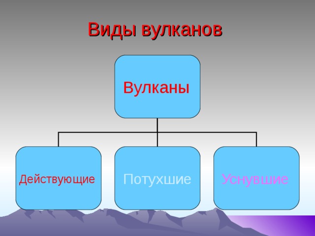 Виды вулканов  Вулканы  Действующие  Потухшие Уснувшие  