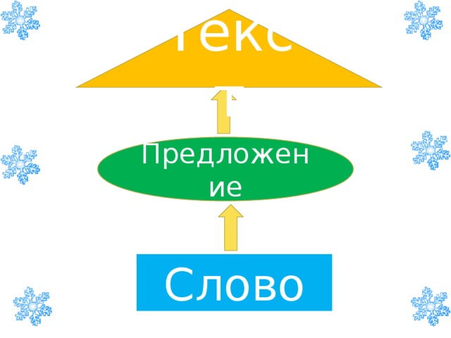 Текст Предложение Слово 