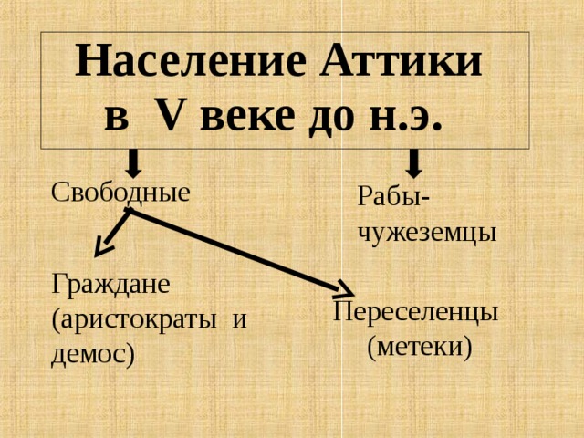 Население Аттики в V веке до н.э . Свободные Рабы-чужеземцы Граждане (аристократы и демос) Переселенцы (метеки) 
