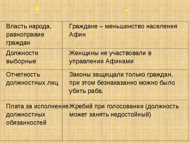 + - Власть народа, равноправие граждан Граждане – меньшинство населения Афин Должности выборные Женщины не участвовали в управлении Афинами Отчетность должностных лиц Законы защищали только граждан, при этом безнаказанно можно было убить раба. Плата за исполнение должностных обязанностей Жребий при голосовании (должность может занять недостойный) 