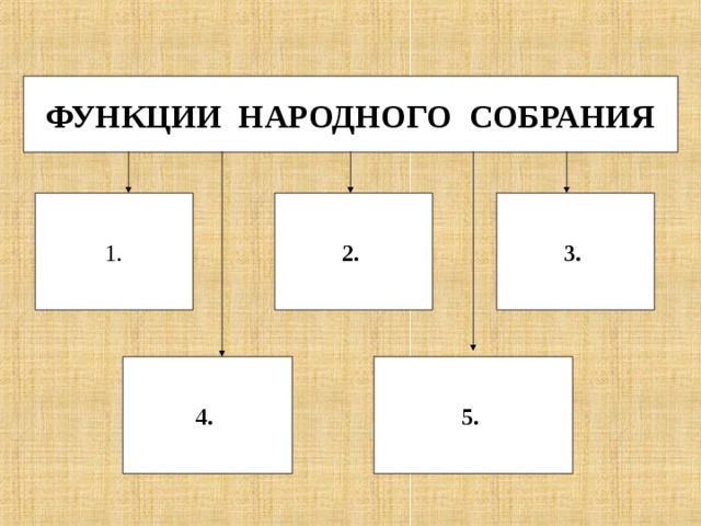 ФУНКЦИИ НАРОДНОГО СОБРАНИЯ 1. 3. 2. 5. 4. 