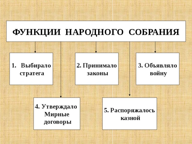 ФУНКЦИИ НАРОДНОГО СОБРАНИЯ Выбирало 3. Объявляло  войну 2. Принимало  законы  стратега 5. Распоряжалось  казной 4. Утверждало Мирные  договоры 