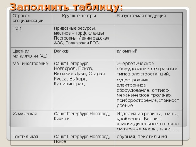 Заполнить таблицу: Отрасли специализации  Крупные центры ТЭК Выпускаемая продукция Привозные ресурсы, местное – торф, сланцы. Построены: Ленинградская АЭС, Волховская ГЭС. Цветная металлургия ( AL) Машиностроение Волхов алюминий Санкт-Петербург, Новгород, Псков, Великие Луки, Старая Русса, Выборг, Калининград.  Химическая Энергетическое оборудование для разных типов электростанций, судостроение, электронное оборудование, оптико-механическое произ-во, приборостроение,станкостроение. Санкт-Петербург, Новгород, Кириши Текстильная Изделия из резины, шины, удобрения. Бензин, краски,дизельное топливо, смазочные масла, лаки, … Санкт-Петербург, Новгород, Псков обувная, текстильная 