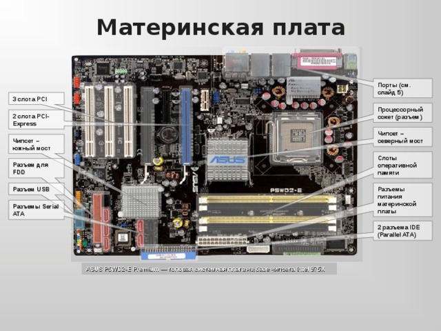 Материнская плата Порты ( см. слайд 5) 3 слота PCI Процессорный сокет (разъем) 2 слота PCI - Express Чипсет – северный мост Чипсет – южный мост Слоты оперативной памяти Разъем для FDD Разъемы питания материнской платы  Разъем USB Разъемы Serial ATA 2 разъема IDE (Parallel ATA) ASUS P5WD2-E Premium — топовая системная плата на базе чипсета Intel 975X 