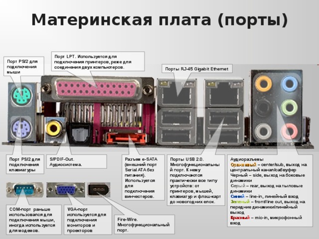 Материнская плата (порты) Порт LPT . Используется для подключения принтеров, реже для соединения двух компьютеров. Порт PS/2 для подключения мыши Порты RJ-45 Gigabit Ethernet S/PDIF-Out. Аудиосистема. Аудиоразъемы Порты USB 2.0 . Многофункциональный порт. К нему подключаются практически все типу устройств: от принтеров, мышей, клавиатур и флэш-карт до новогодних елок. Разъем  e-SATA (внешний порт Serial ATA без питания). Используется для подключения винчестеров. Порт PS/2 для подключения клавиатуры Оранжевый – center/sub, выход на центральный канал / сабвуфер Черный – side, выход на боковые динамики Серый – rear, выход на тыловые динамики Синий – line-in, линейный вход Зеленый – front/line out, выход на передние динамики / линейный выход Красный – mic-in, микрофонный вход COM- порт раньше использовался для подключения мыши, иногда используется для модемов. VGA- порт используется для подключения мониторов и проекторов Fire-Wire . Многофункциональный порт. 
