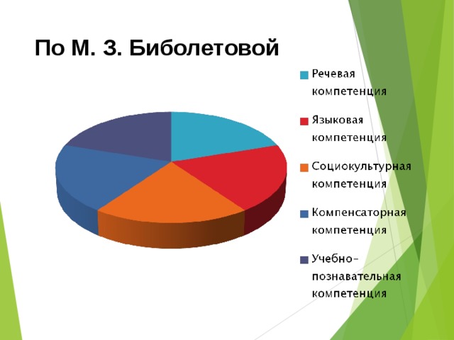 По М. З. Биболетовой 