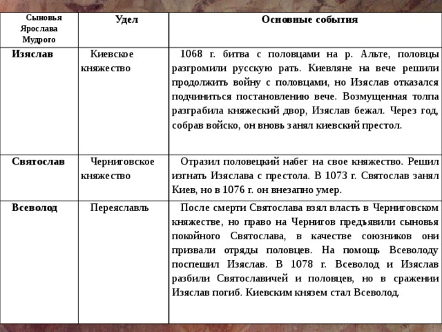 Сыновья Ярослава Мудрого Удел Изяслав Киевское княжество Святослав Основные события Черниговское княжество Всеволод 1068 г. битва с половцами на р. Альте, половцы разгромили русскую рать. Киевляне на вече решили продолжить войну с половцами, но Изяслав отказался подчиниться постановлению вече. Возмущенная толпа разграбила княжеский двор, Изяслав бежал. Через год, собрав войско, он вновь занял киевский престол. Переяславль Отразил половецкий набег на свое княжество. Решил изгнать Изяслава с престола. В 1073 г. Святослав занял Киев, но в 1076 г. он внезапно умер. После смерти Святослава взял власть в Черниговском княжестве, но право на Чернигов предъявили сыновья покойного Святослава, в качестве союзников они призвали отряды половцев. На помощь Всеволоду поспешил Изяслав. В 1078 г. Всеволод и Изяслав разбили Святославичей и половцев, но в сражении Изяслав погиб. Киевским князем стал Всеволод. 