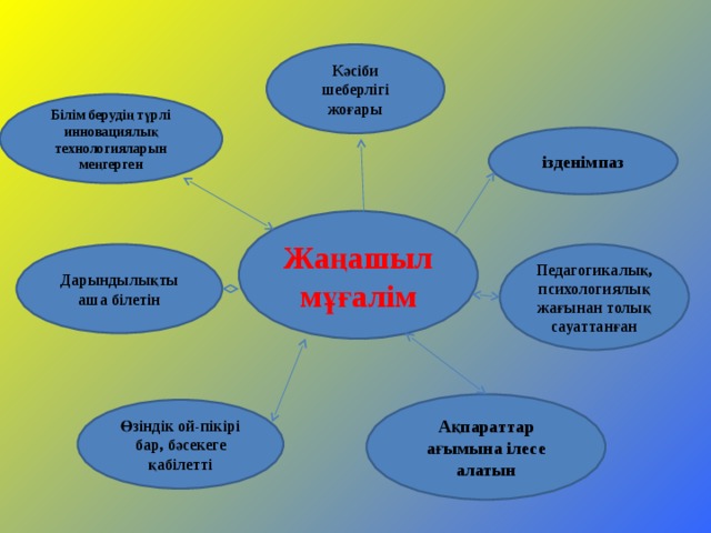 Кәсіби шеберлігі жоғары Білім берудің түрлі инновациялық технологияларын меңгерген ізденімпаз Жаңашыл мұғалім Дарындылықты аша білетін Педагогикалық, психологиялық жағынан толық сауаттанған Ақпараттар ағымына ілесе алатын Өзіндік ой-пікірі бар, бәсекеге қабілетті 