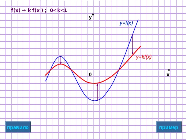 f ( x ) → k  f ( x ) ;  0y y=f(x) y=kf(x) x 0 пример правило 