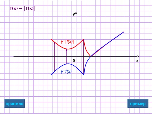 f ( x ) → │ f ( x )│  y y=|f(x)| x 0 y=f(x) пример правило 