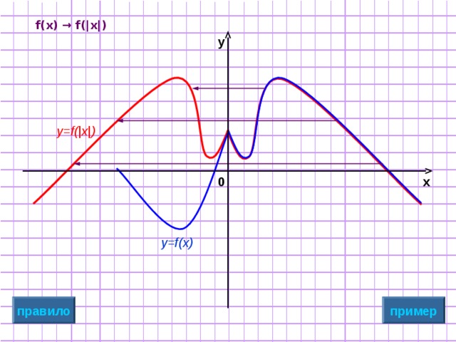 f ( x ) → f ( |x| ) y y=f(|x|) x 0 y=f(x) пример правило 