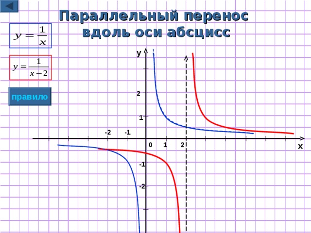Параллельный перенос  вдоль  оси абсцисс y правило 2 1 -1 -2 x 0 2 1 -1 -2 