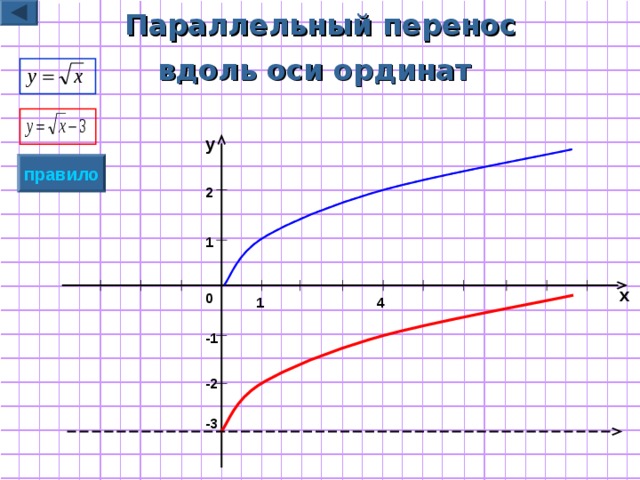 Параллельный перенос  вдоль  оси ординат  y правило 2 1 x 0 4 1 -1 -2 -3 