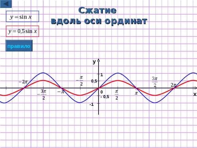 Сжатие  вдоль  оси ординат правило y 1 0,5 0 x - 0,5 -1 