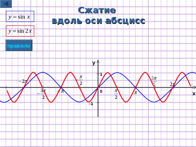 Сжатие  вдоль  оси абсцисс правило y 1 0 x -1 
