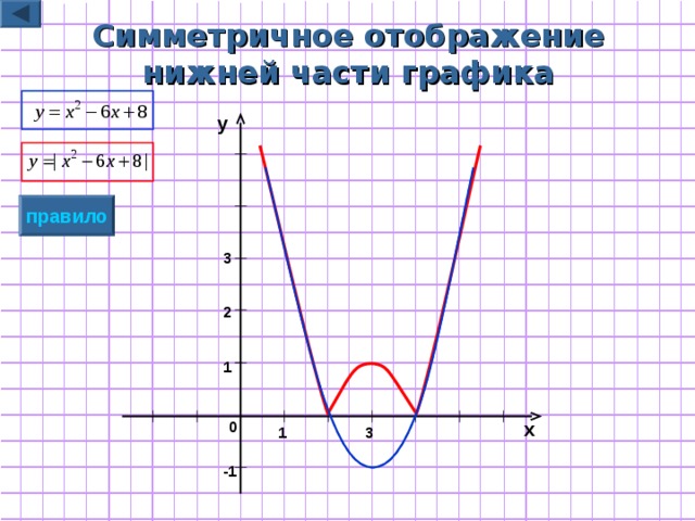 Симметричное отображение  нижней части графика y правило 3 2 1 x 0 1 3 -1 