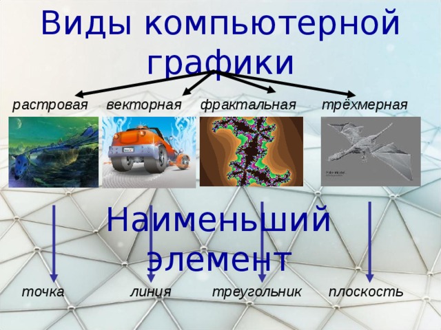 Виды компьютерной графики растровая фрактальная векторная трёхмерная Наименьший элемент точка линия треугольник плоскость 