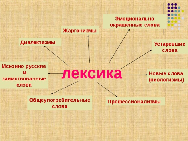 Эмоционально окрашенные слова Жаргонизмы Диалектизмы Устаревшие слова лексика Исконно русские и заимствованные слова Новые слова (неологизмы) Общеупотребительные слова Профессионализмы 