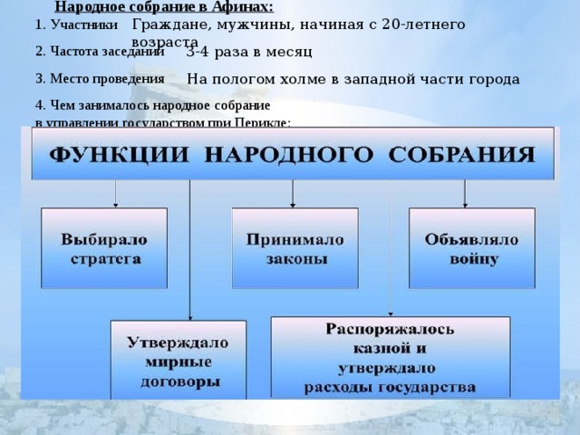 Народное собрание в Афинах: 1. Участники 2. Частота заседаний 3. Место проведения 4. Чем занималось народное собрание в управлении государством при Перикле: Граждане, мужчины, начиная с 20-летнего возраста 3-4 раза в месяц На пологом холме в западной части города