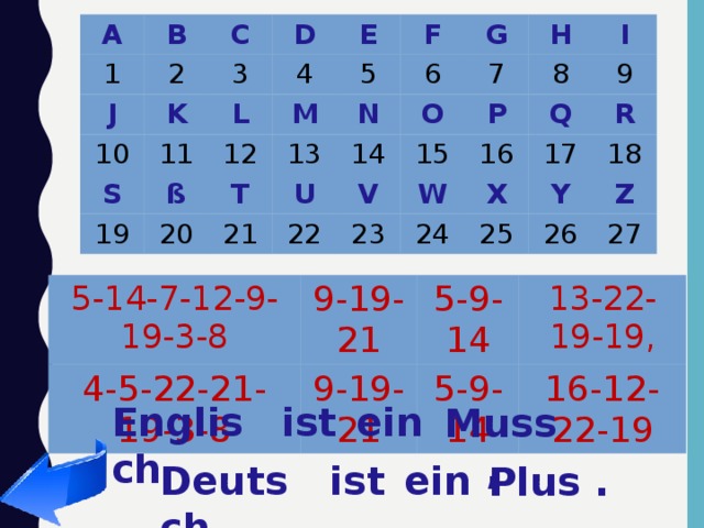 A B 1 J 2 C K 3 D 10 11 E L 4 S ß M 19 5 F 12 6 20 G N T 13 7 O U H 21 14 P 22 I 8 15 V 23 9 16 W Q X R 24 17 25 18 Y Z 26 27 5-14-7-12-9-19-3-8 9-19-21 4-5-22-21-19-3-8 5-9-14 9-19-21 13-22-19-19, 5-9-14 16-12-22-19 ein Englisch ist Muss , ein Deutsch ist Plus . 