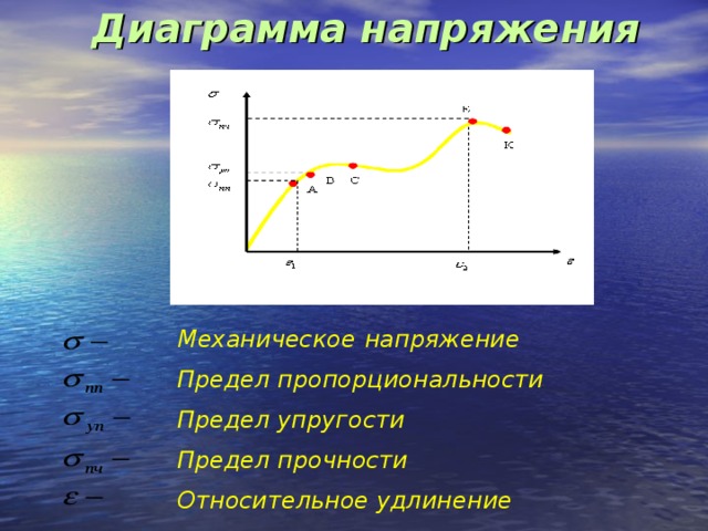 Диаграмма напряжения   Механическое  напряжение Предел пропорциональности Предел упругости Предел прочности Относительное удлинение 